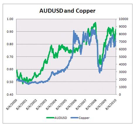 Copper VS AUD/USD
