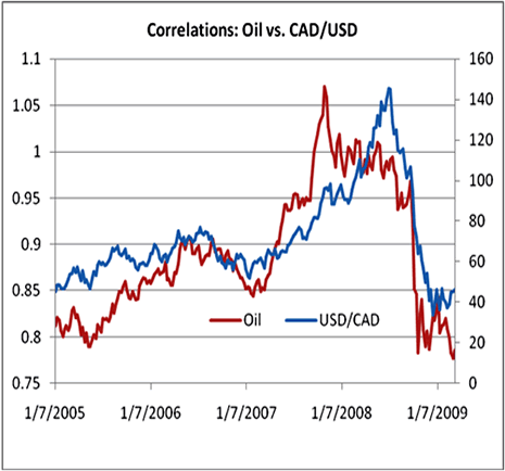 correlation between oil price and the price action in the CAD/USD