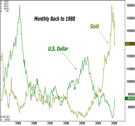 Correlation between gold and USD